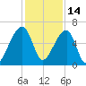 Johns Island tide chart for Tuesday, December 14, 2021