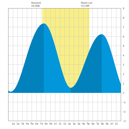 Johns Island tide chart for Thursday, December 16, 2021