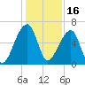 Johns Island tide chart for Thursday, December 16, 2021