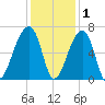 Johns Island tide chart for Wednesday, December 1, 2021