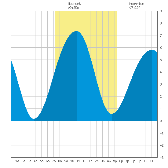 Johns Island tide chart for Tuesday, December 21, 2021