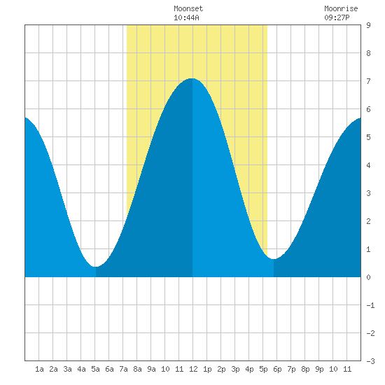 Johns Island tide chart for Thursday, December 23, 2021