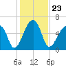 Johns Island tide chart for Thursday, December 23, 2021
