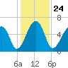 Johns Island tide chart for Friday, December 24, 2021