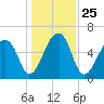 Johns Island tide chart for Saturday, December 25, 2021