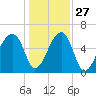 Johns Island tide chart for Monday, December 27, 2021