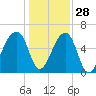 Johns Island tide chart for Tuesday, December 28, 2021