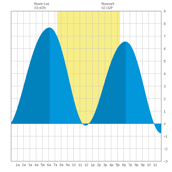 Johns Island tide chart for Thursday, December 30, 2021