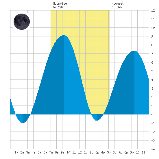 Johns Island tide chart for Saturday, December 4, 2021