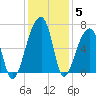 Johns Island tide chart for Sunday, December 5, 2021