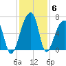 Johns Island tide chart for Monday, December 6, 2021