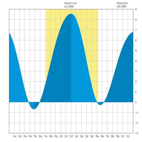 Johns Island tide chart for Tuesday, December 7, 2021