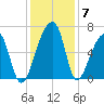 Johns Island tide chart for Tuesday, December 7, 2021