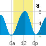 Johns Island tide chart for Wednesday, December 8, 2021
