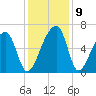 Johns Island tide chart for Thursday, December 9, 2021