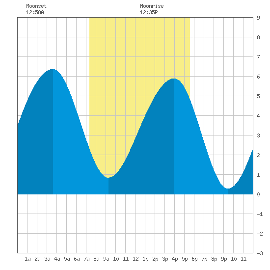 Johns Island tide chart for Monday, January 10, 2022
