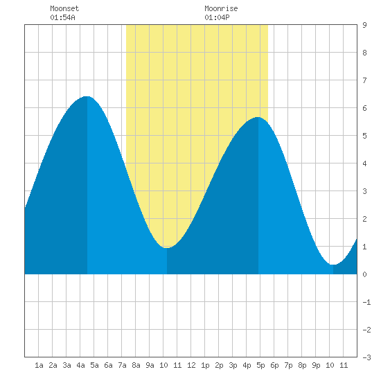 Johns Island tide chart for Tuesday, January 11, 2022