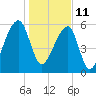 Johns Island tide chart for Tuesday, January 11, 2022