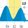 Johns Island tide chart for Wednesday, January 12, 2022