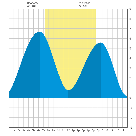 Johns Island tide chart for Thursday, January 13, 2022