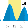 Johns Island tide chart for Sunday, January 16, 2022