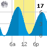 Johns Island tide chart for Monday, January 17, 2022