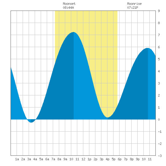 Johns Island tide chart for Wednesday, January 19, 2022