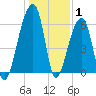 Johns Island tide chart for Saturday, January 1, 2022