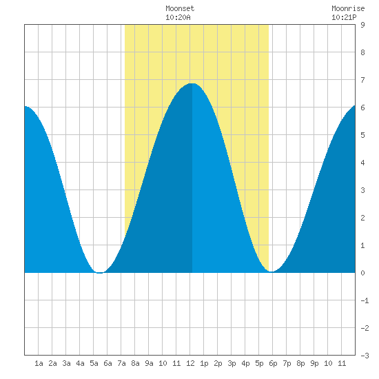Johns Island tide chart for Saturday, January 22, 2022