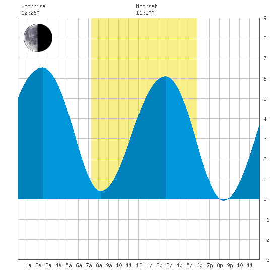 Johns Island tide chart for Tuesday, January 25, 2022