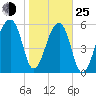 Johns Island tide chart for Tuesday, January 25, 2022