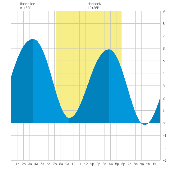 Johns Island tide chart for Wednesday, January 26, 2022