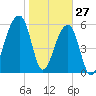 Johns Island tide chart for Thursday, January 27, 2022