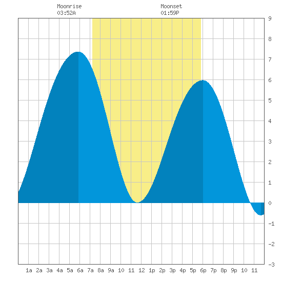 Johns Island tide chart for Friday, January 28, 2022