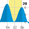 Johns Island tide chart for Friday, January 28, 2022