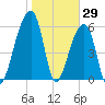 Johns Island tide chart for Saturday, January 29, 2022