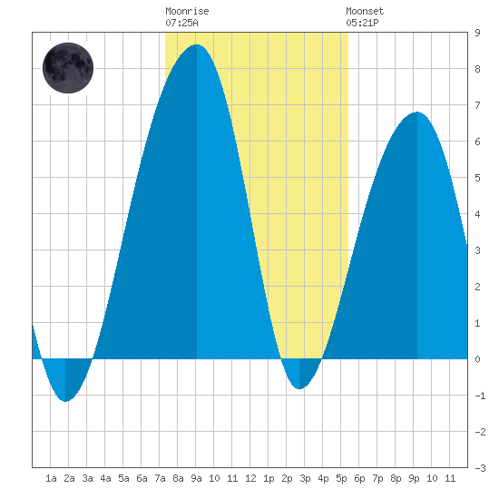 Johns Island tide chart for Sunday, January 2, 2022