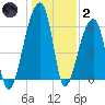 Johns Island tide chart for Sunday, January 2, 2022