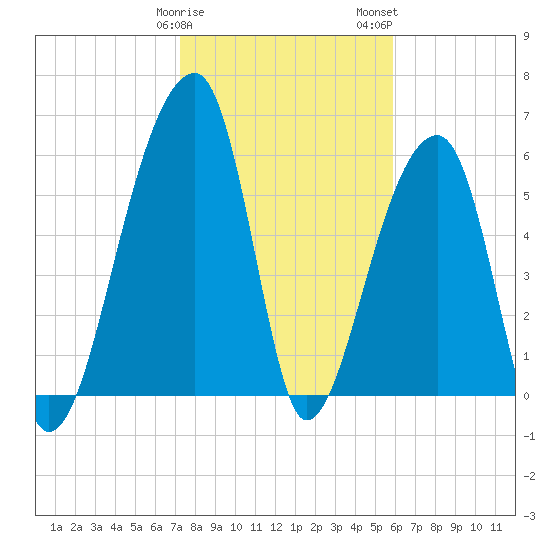 Johns Island tide chart for Sunday, January 30, 2022