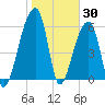 Johns Island tide chart for Sunday, January 30, 2022