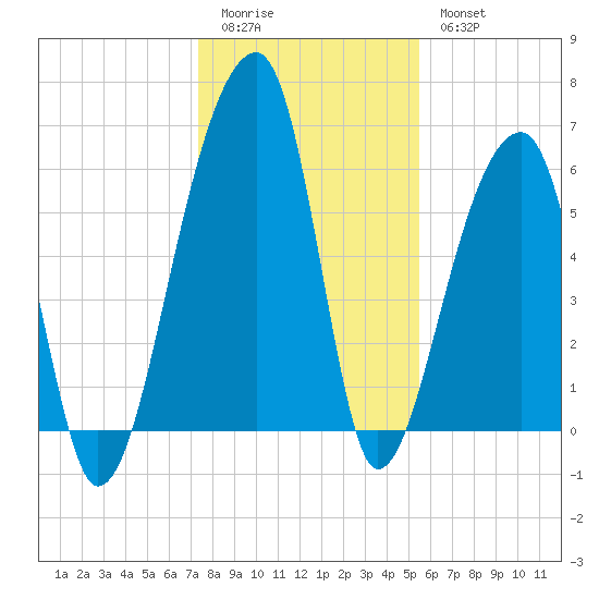 Johns Island tide chart for Monday, January 3, 2022