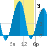 Johns Island tide chart for Monday, January 3, 2022
