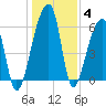 Johns Island tide chart for Tuesday, January 4, 2022