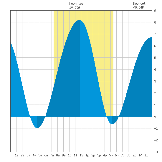 Johns Island tide chart for Wednesday, January 5, 2022