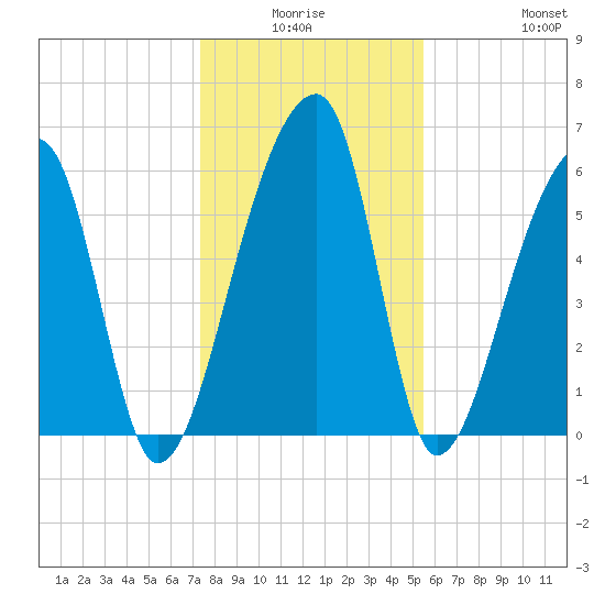 Johns Island tide chart for Thursday, January 6, 2022