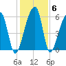 Johns Island tide chart for Thursday, January 6, 2022
