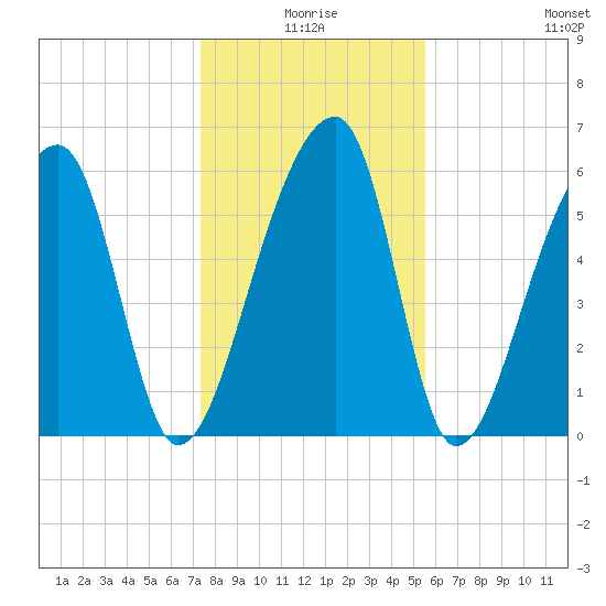 Johns Island tide chart for Friday, January 7, 2022