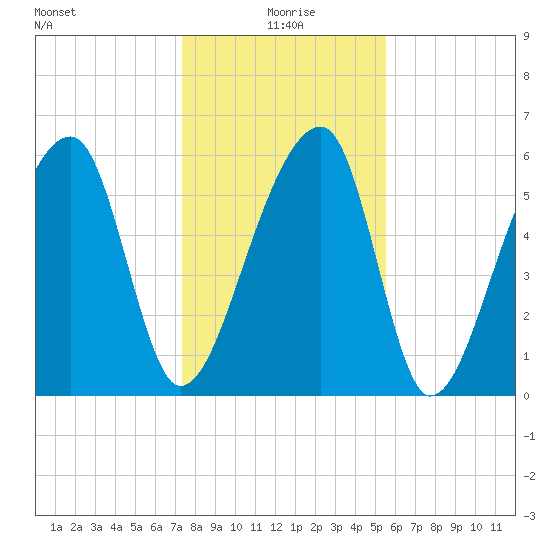 Johns Island tide chart for Saturday, January 8, 2022