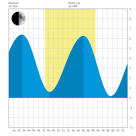 Johns Island tide chart for Sunday, January 9, 2022