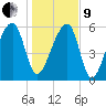 Johns Island tide chart for Sunday, January 9, 2022